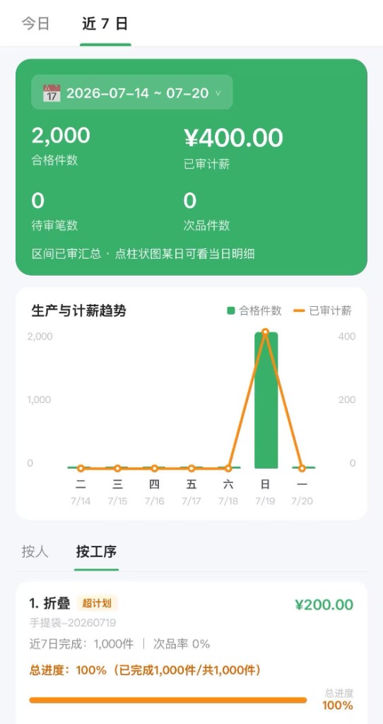 近七日生产与计薪趋势看板